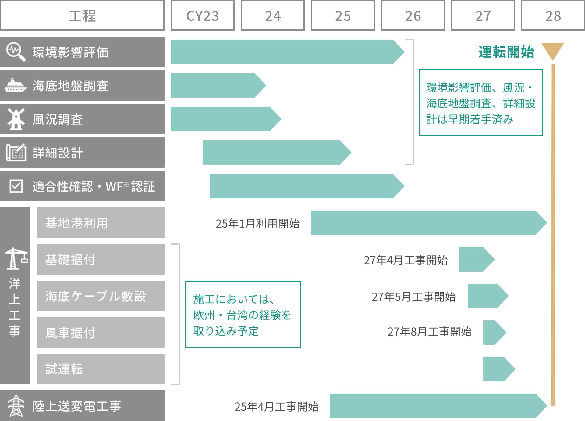 環境影響評価、海底地盤調査、風況調査、詳細設計、適合性確認・WF認証、洋上工事（基地港利用、基礎据付、海底ケーブル敷設、風車据付、試運転）、陸上送変電工事